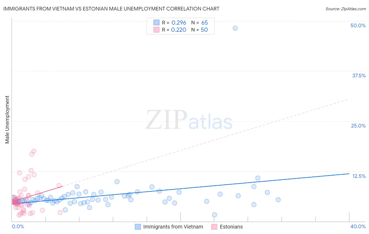 Immigrants from Vietnam vs Estonian Male Unemployment