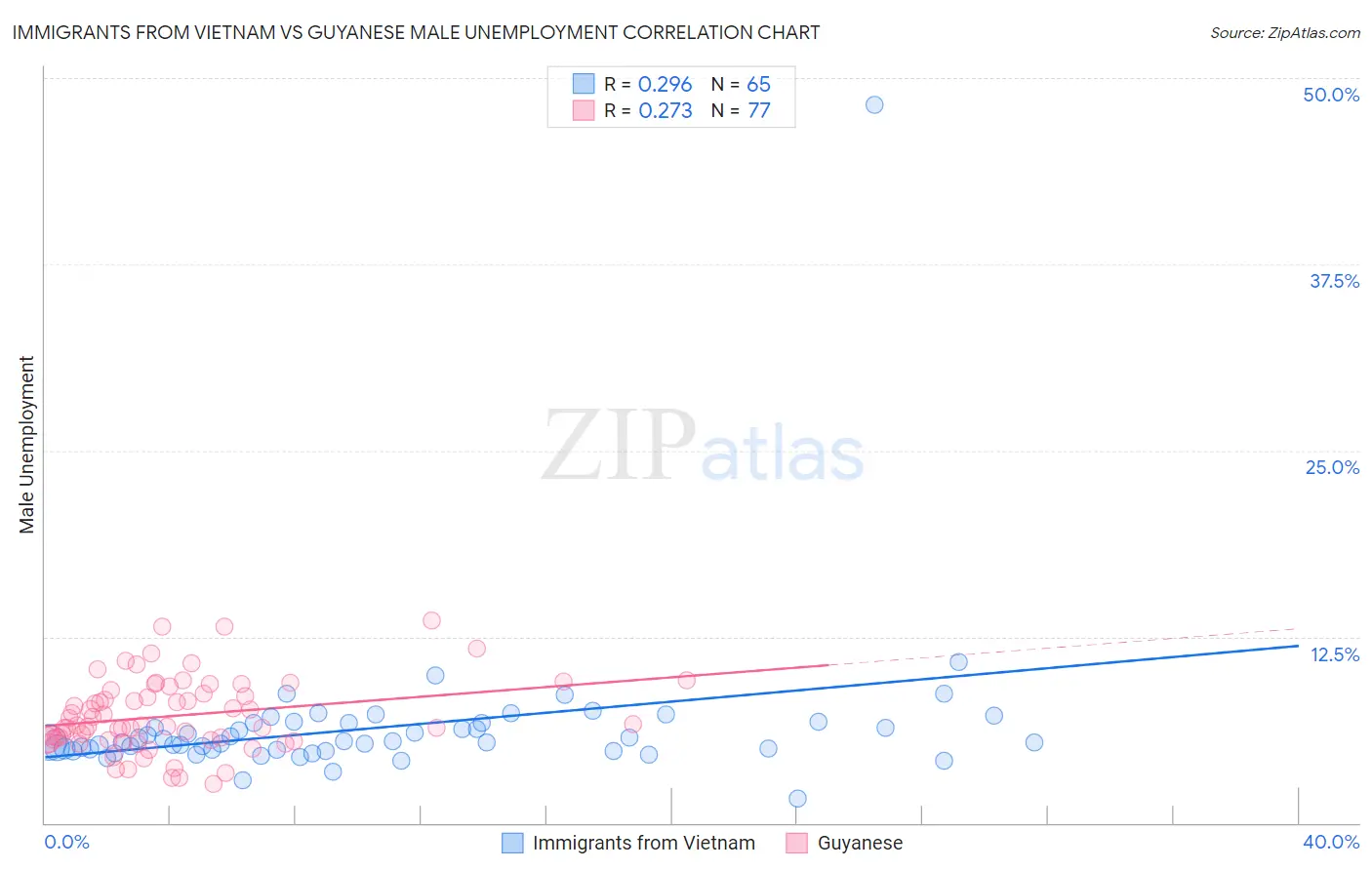 Immigrants from Vietnam vs Guyanese Male Unemployment