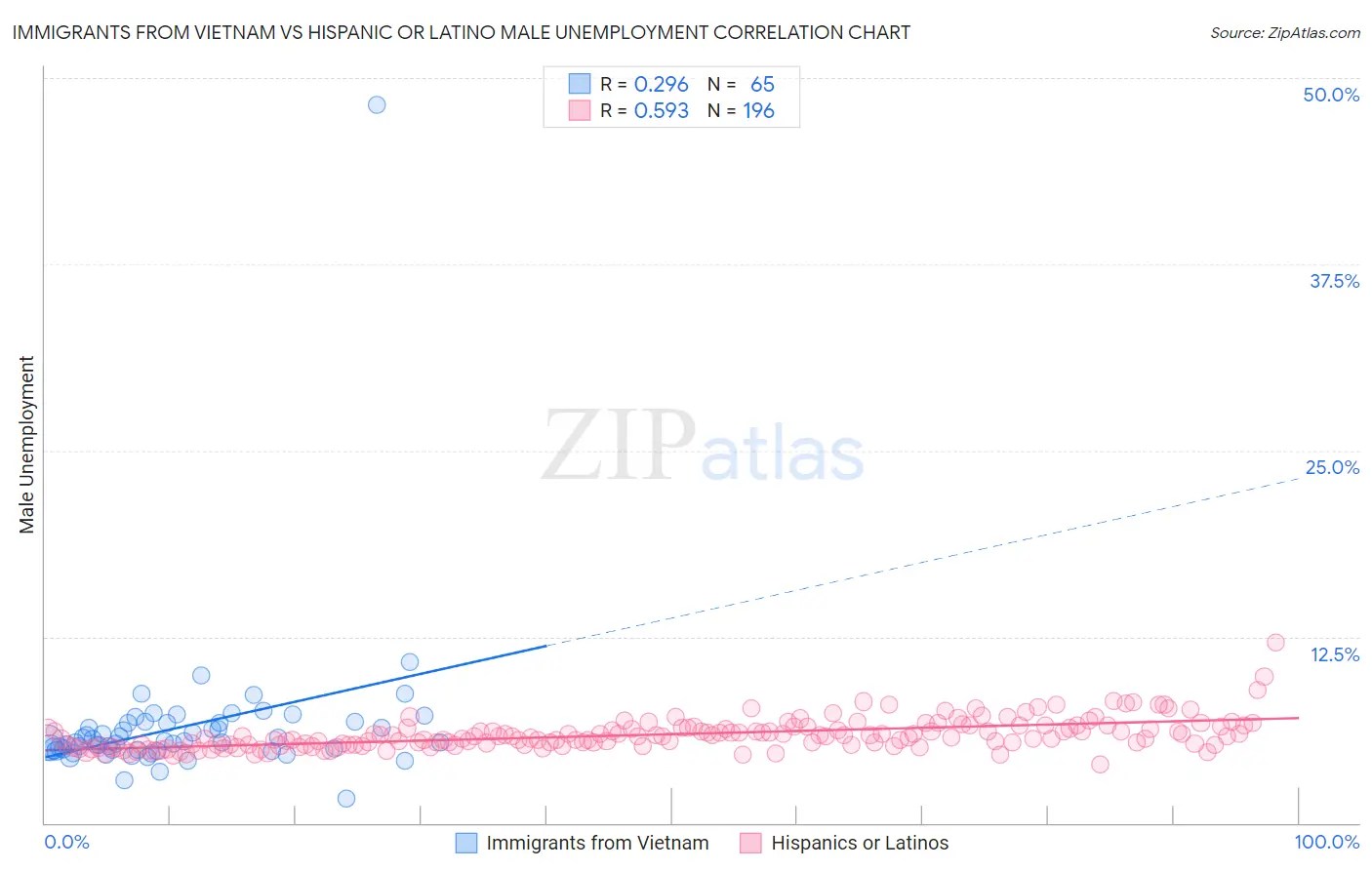 Immigrants from Vietnam vs Hispanic or Latino Male Unemployment