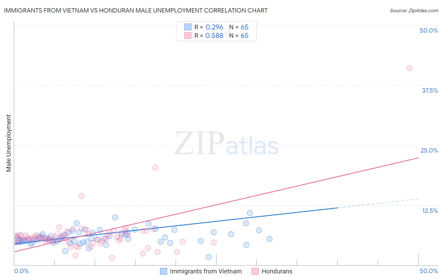 Immigrants from Vietnam vs Honduran Male Unemployment