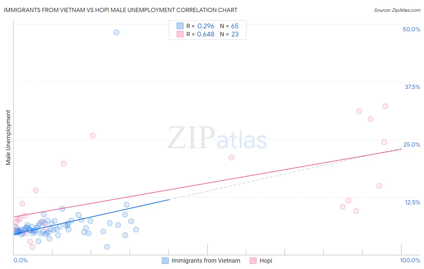 Immigrants from Vietnam vs Hopi Male Unemployment