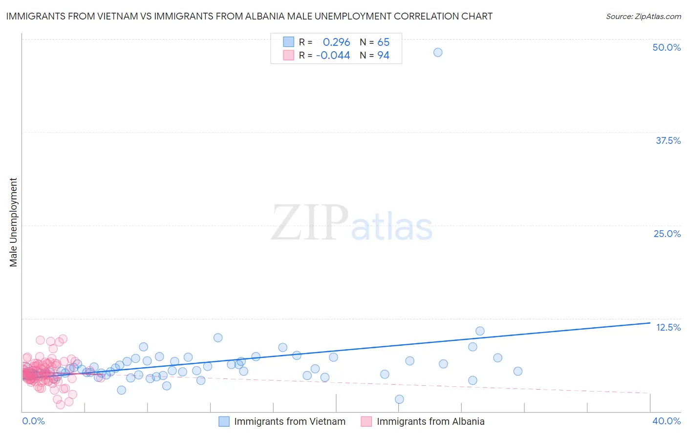 Immigrants from Vietnam vs Immigrants from Albania Male Unemployment