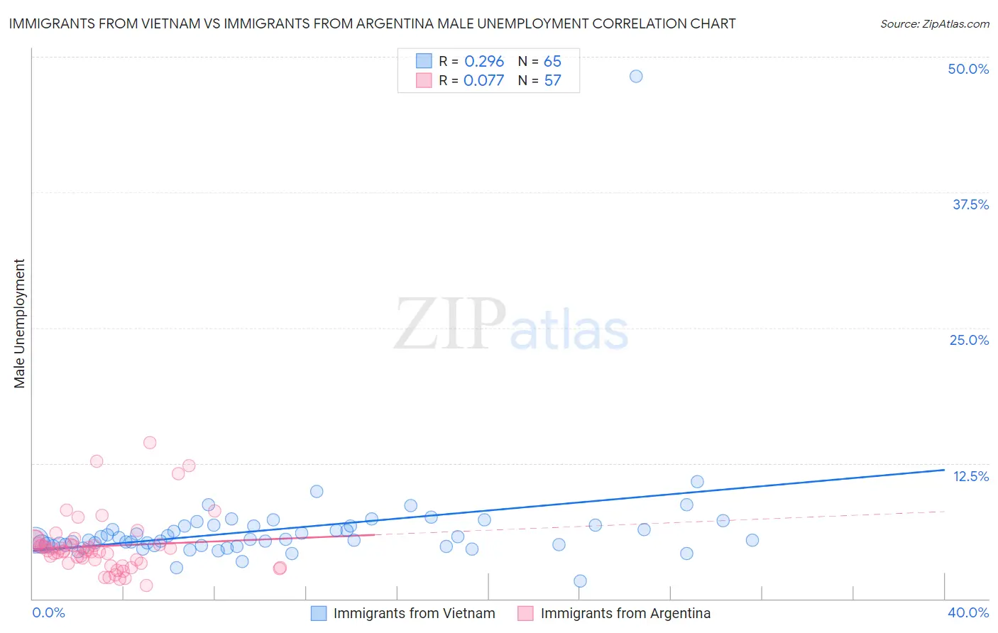 Immigrants from Vietnam vs Immigrants from Argentina Male Unemployment