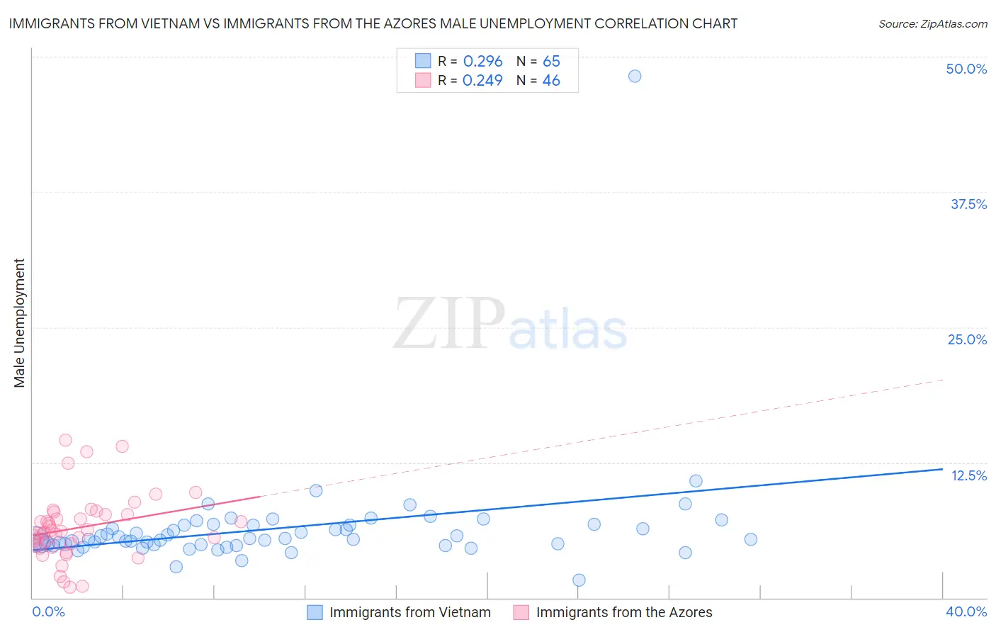 Immigrants from Vietnam vs Immigrants from the Azores Male Unemployment