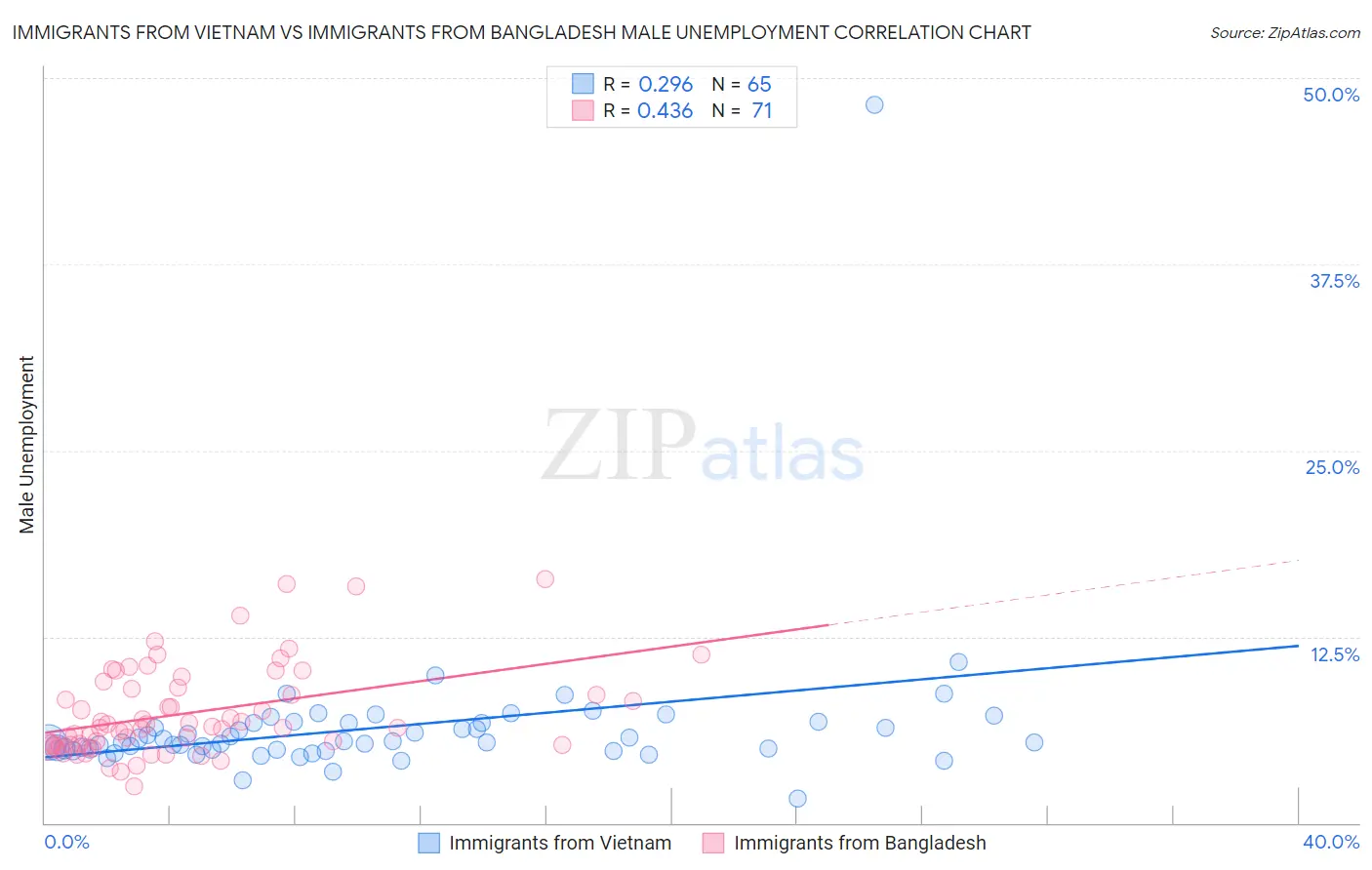 Immigrants from Vietnam vs Immigrants from Bangladesh Male Unemployment