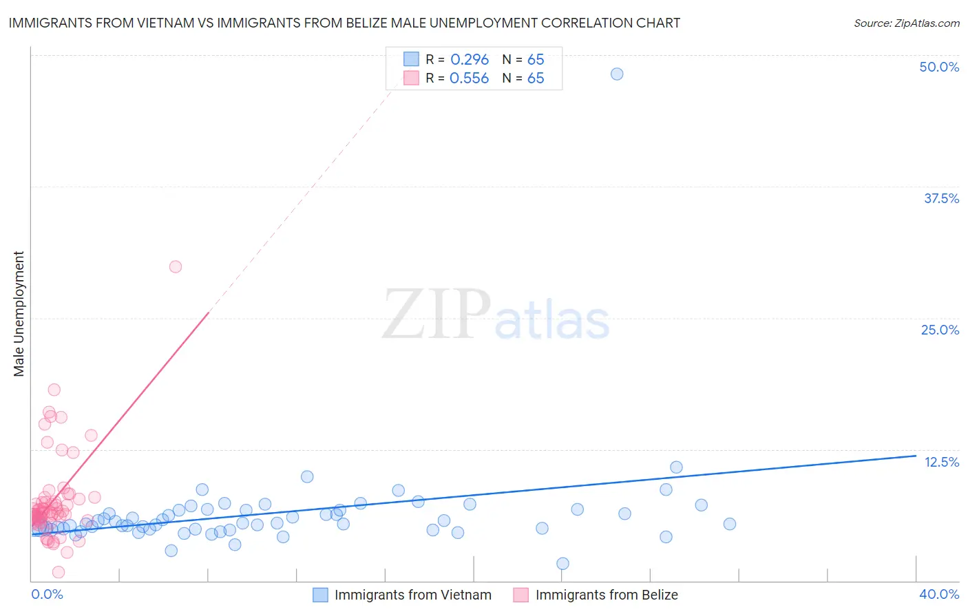 Immigrants from Vietnam vs Immigrants from Belize Male Unemployment