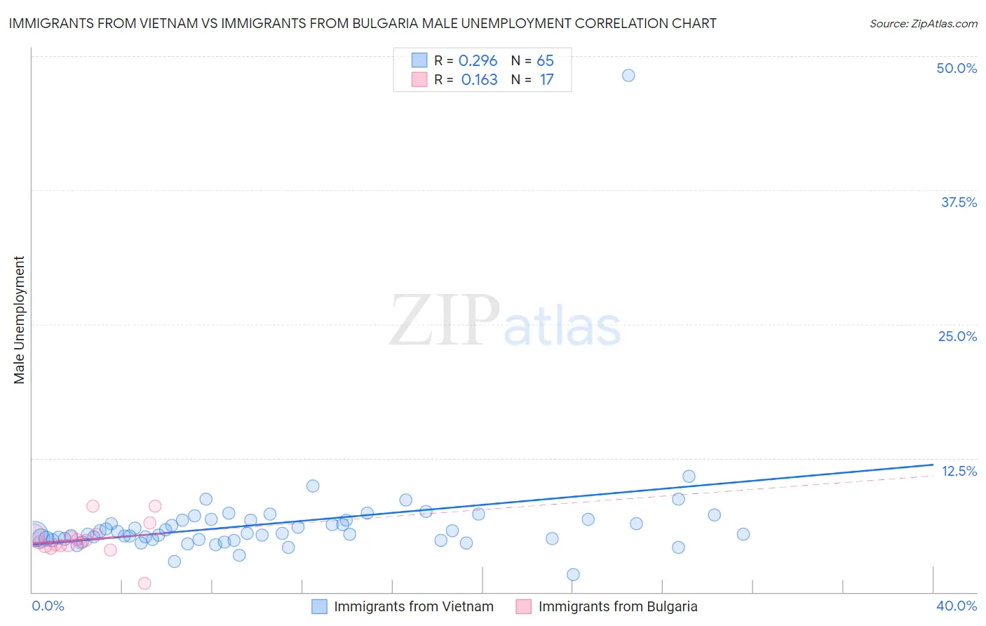 Immigrants from Vietnam vs Immigrants from Bulgaria Male Unemployment