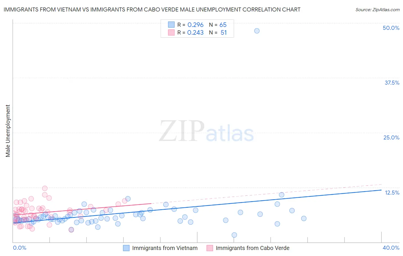 Immigrants from Vietnam vs Immigrants from Cabo Verde Male Unemployment
