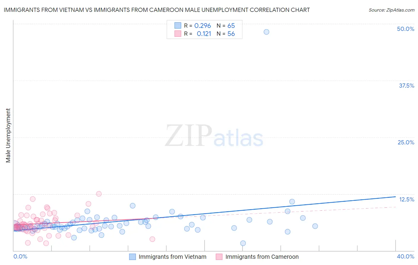 Immigrants from Vietnam vs Immigrants from Cameroon Male Unemployment