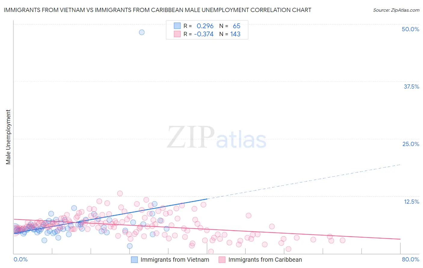 Immigrants from Vietnam vs Immigrants from Caribbean Male Unemployment