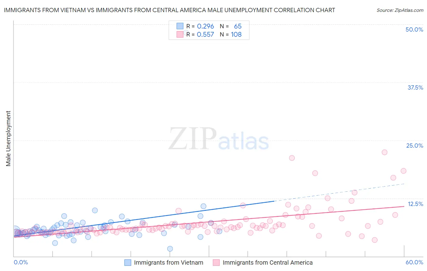 Immigrants from Vietnam vs Immigrants from Central America Male Unemployment
