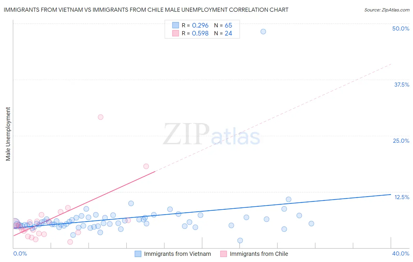 Immigrants from Vietnam vs Immigrants from Chile Male Unemployment