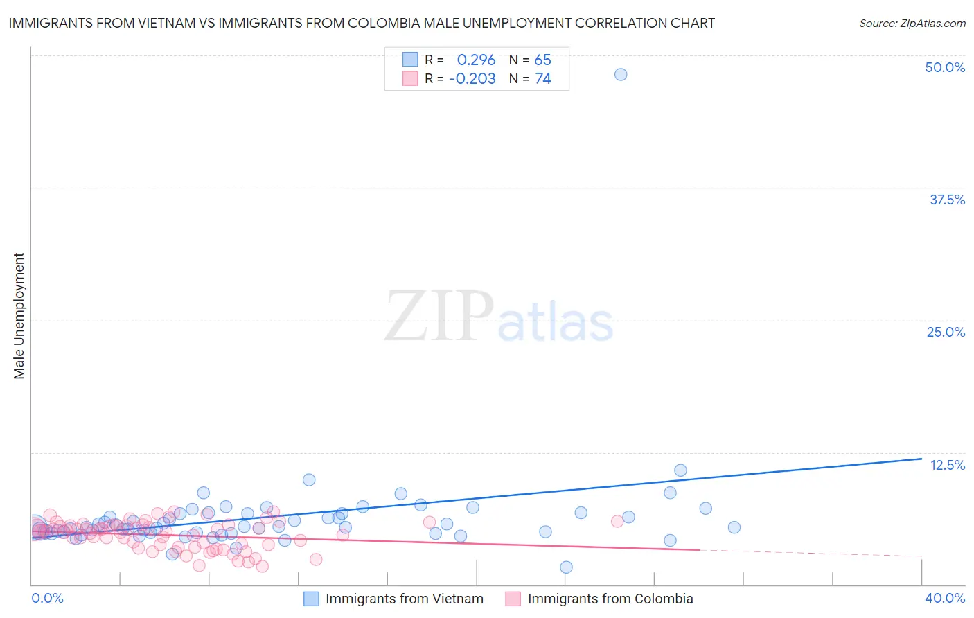 Immigrants from Vietnam vs Immigrants from Colombia Male Unemployment