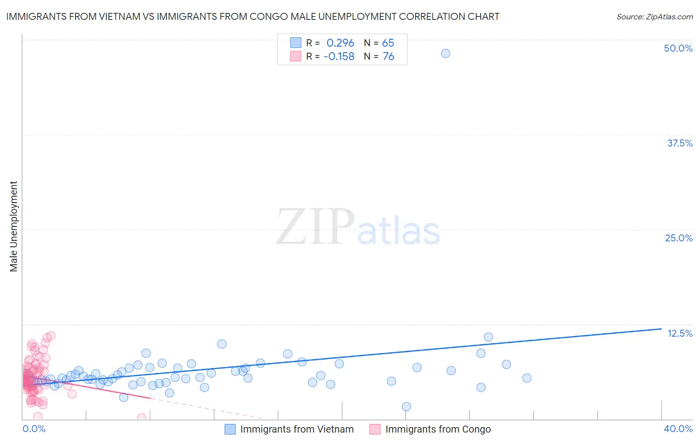 Immigrants from Vietnam vs Immigrants from Congo Male Unemployment