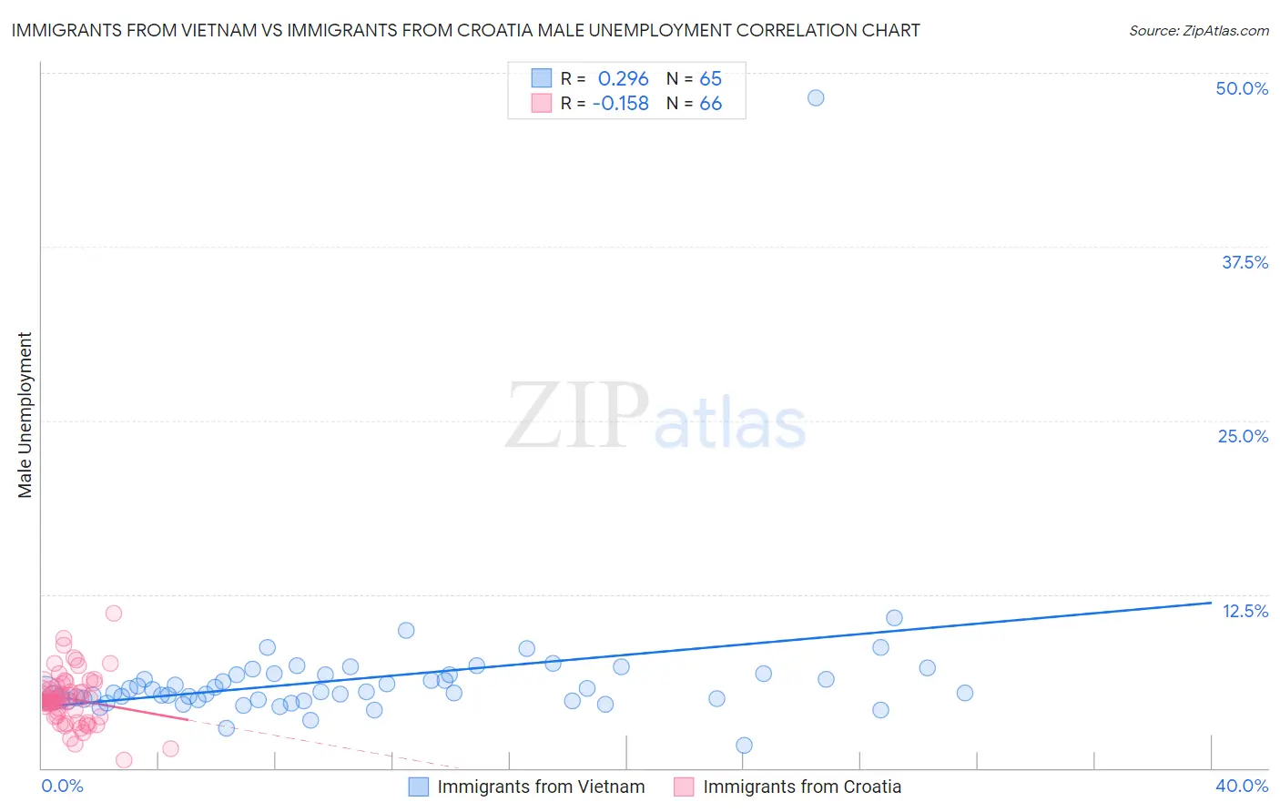 Immigrants from Vietnam vs Immigrants from Croatia Male Unemployment