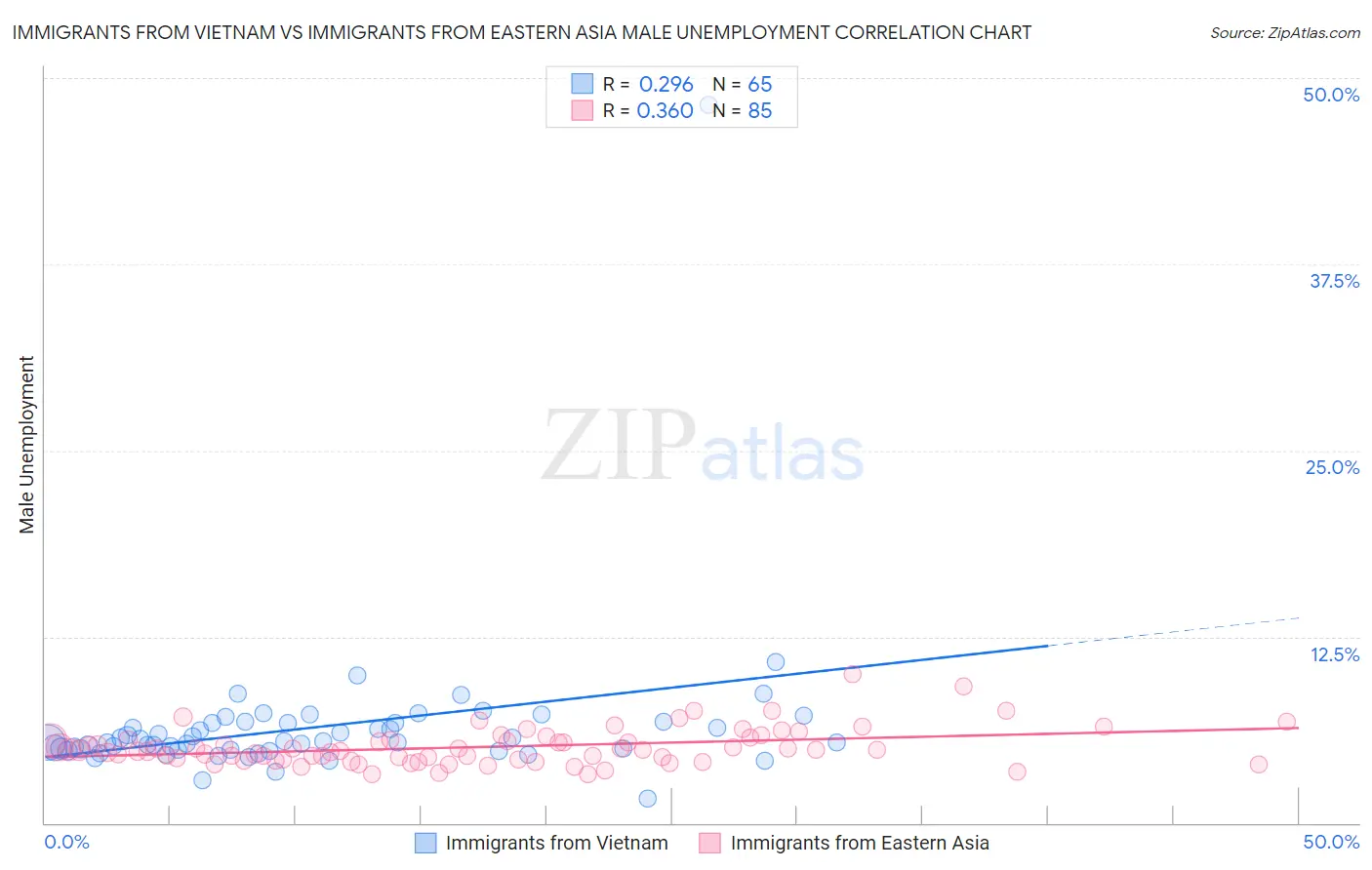 Immigrants from Vietnam vs Immigrants from Eastern Asia Male Unemployment