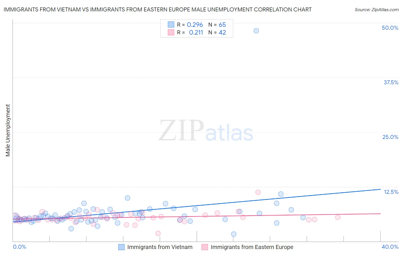 Immigrants from Vietnam vs Immigrants from Eastern Europe Male Unemployment