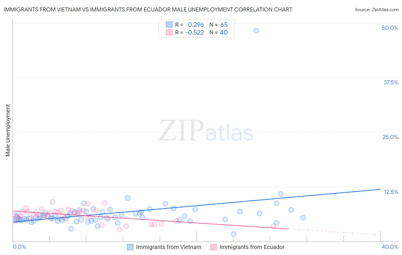 Immigrants from Vietnam vs Immigrants from Ecuador Male Unemployment