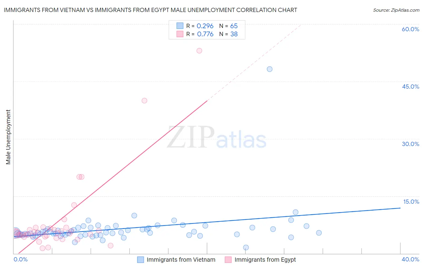 Immigrants from Vietnam vs Immigrants from Egypt Male Unemployment