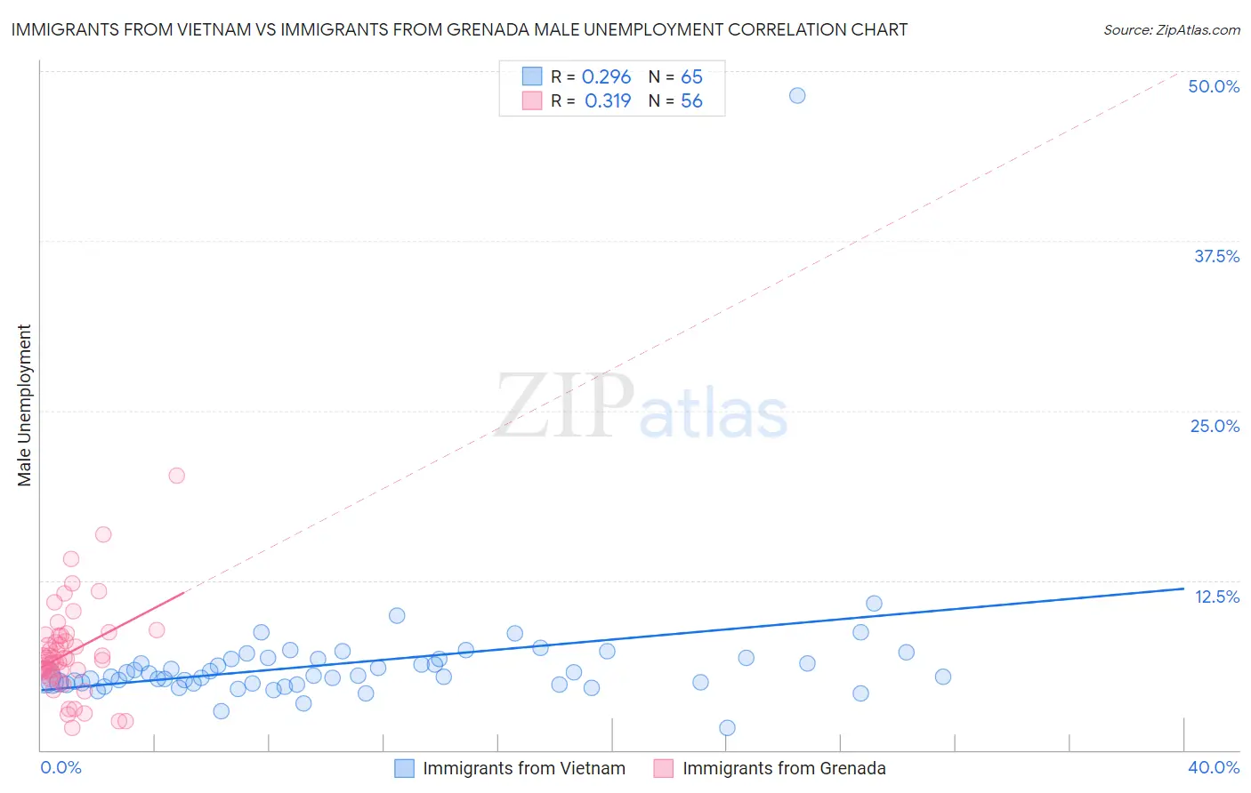 Immigrants from Vietnam vs Immigrants from Grenada Male Unemployment