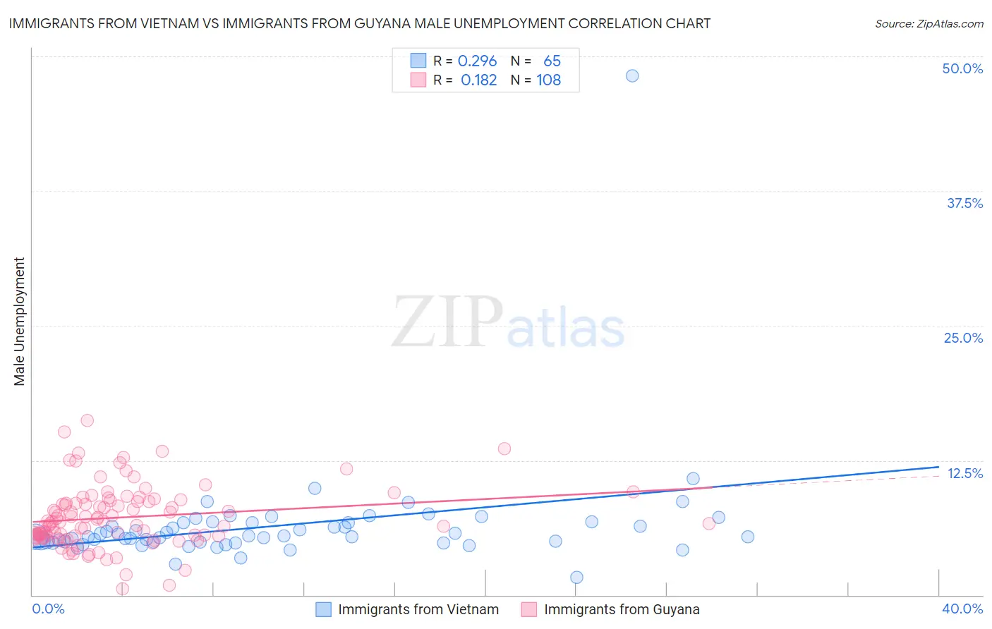 Immigrants from Vietnam vs Immigrants from Guyana Male Unemployment