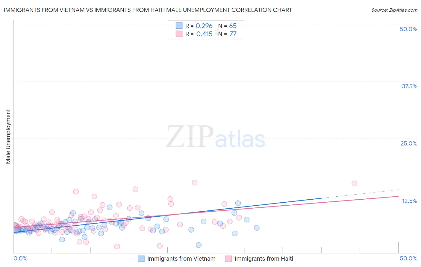 Immigrants from Vietnam vs Immigrants from Haiti Male Unemployment