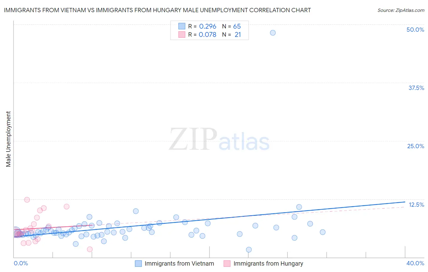 Immigrants from Vietnam vs Immigrants from Hungary Male Unemployment