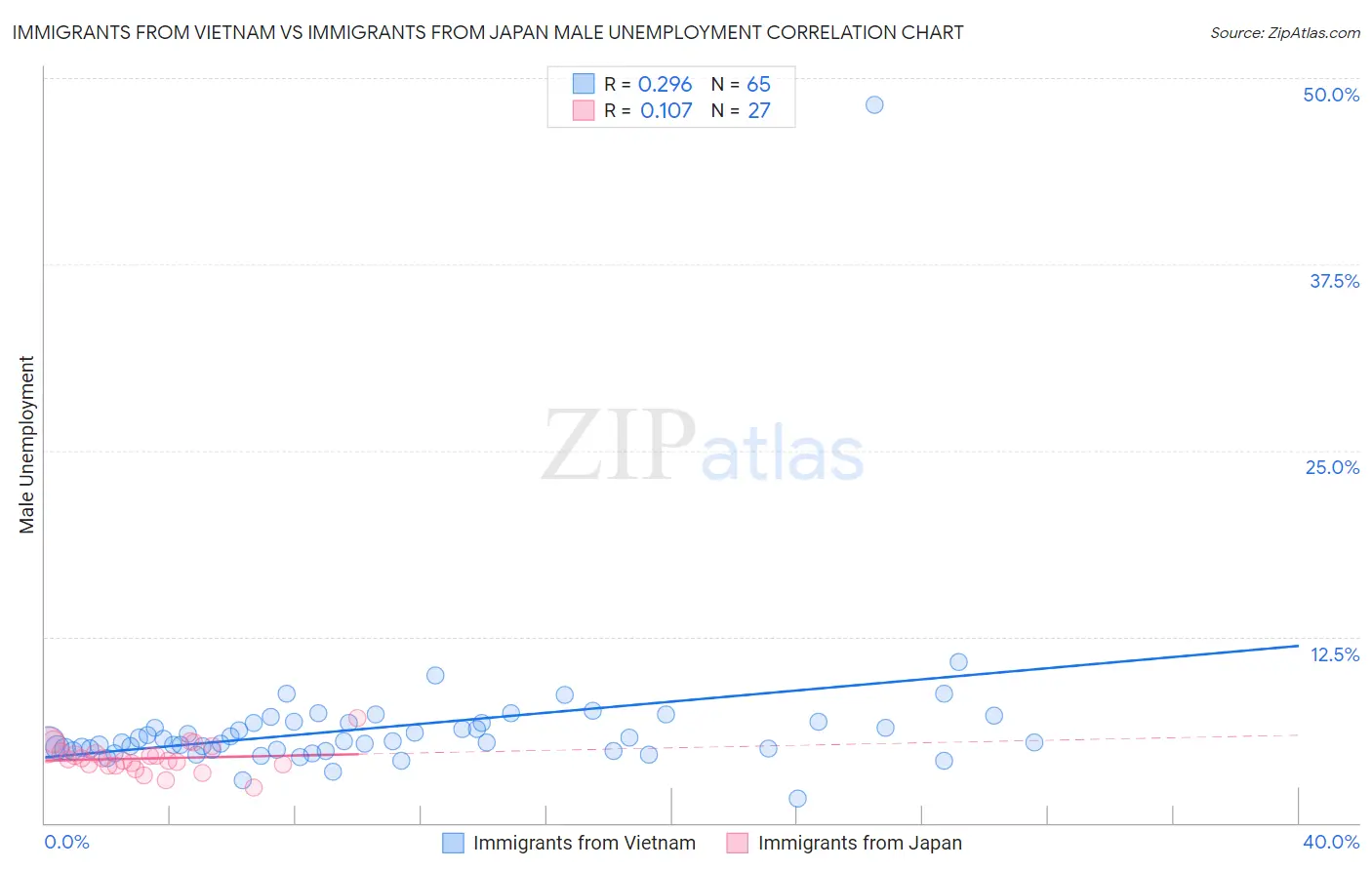 Immigrants from Vietnam vs Immigrants from Japan Male Unemployment