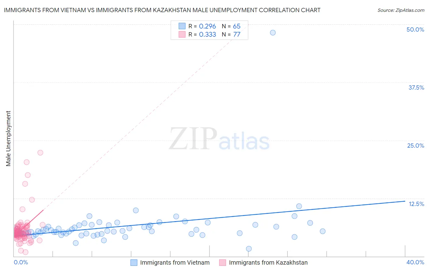 Immigrants from Vietnam vs Immigrants from Kazakhstan Male Unemployment