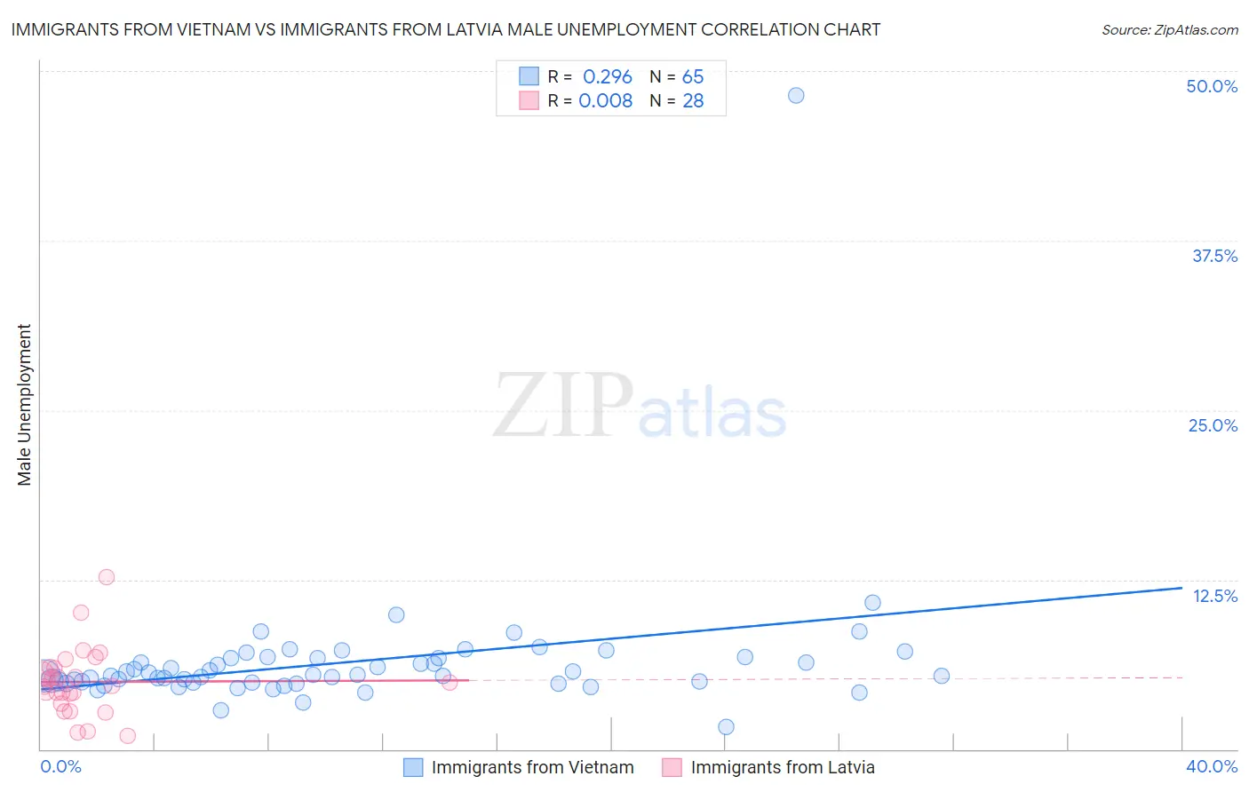 Immigrants from Vietnam vs Immigrants from Latvia Male Unemployment