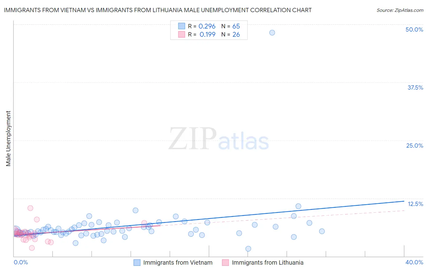 Immigrants from Vietnam vs Immigrants from Lithuania Male Unemployment