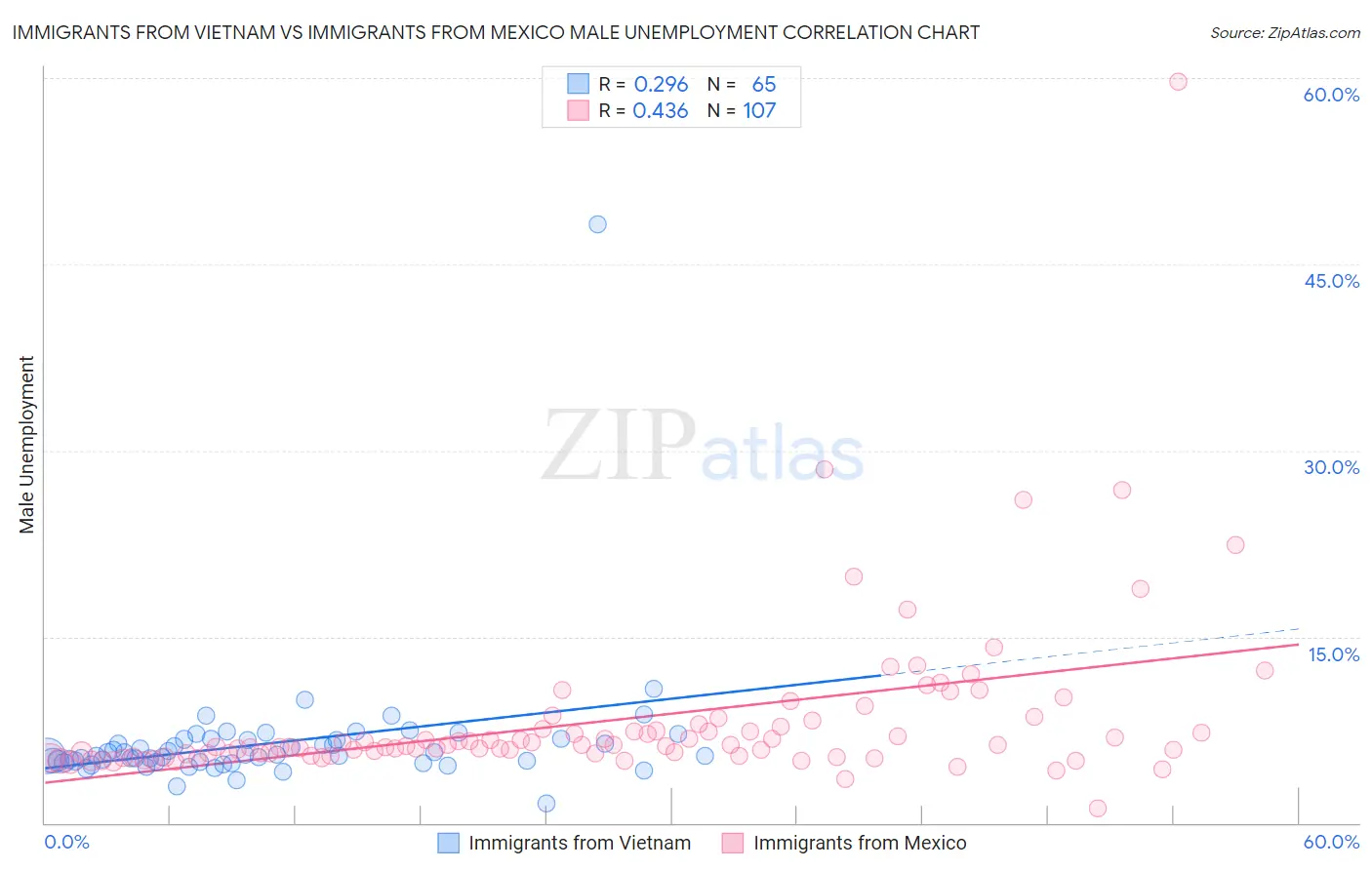 Immigrants from Vietnam vs Immigrants from Mexico Male Unemployment