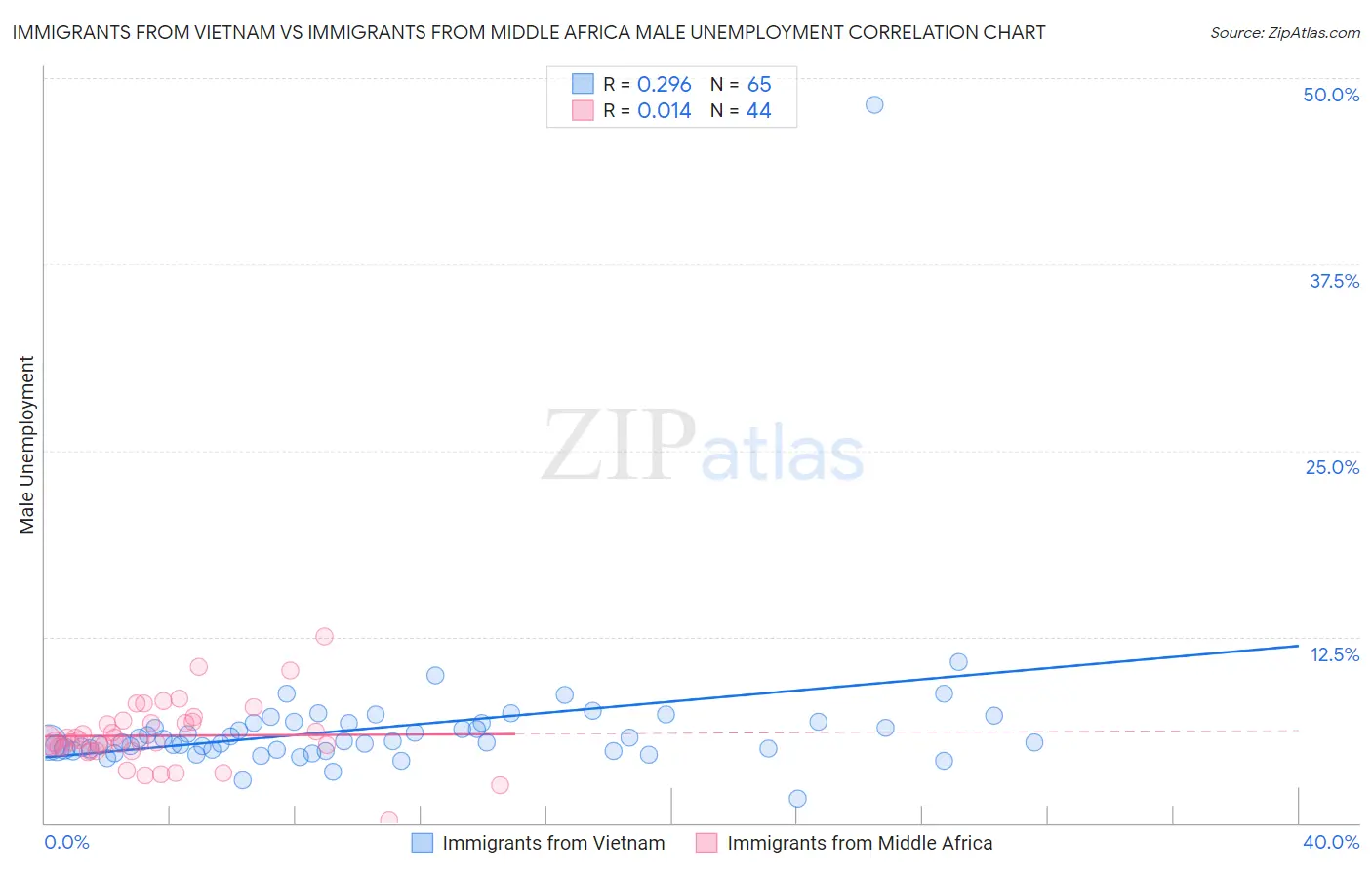 Immigrants from Vietnam vs Immigrants from Middle Africa Male Unemployment