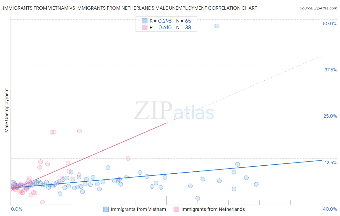 Immigrants from Vietnam vs Immigrants from Netherlands Male Unemployment