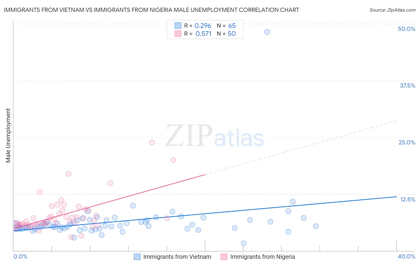 Immigrants from Vietnam vs Immigrants from Nigeria Male Unemployment