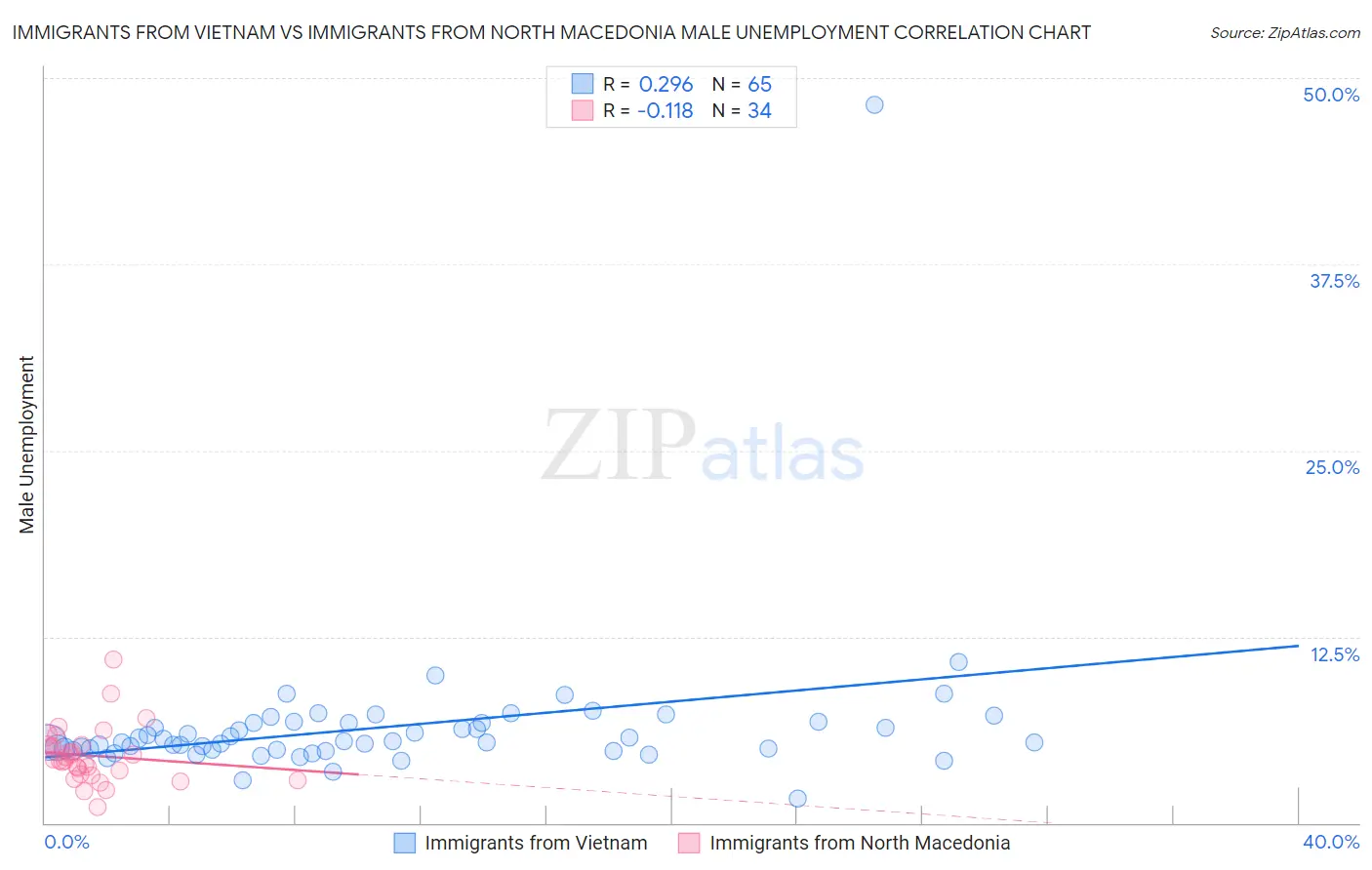 Immigrants from Vietnam vs Immigrants from North Macedonia Male Unemployment