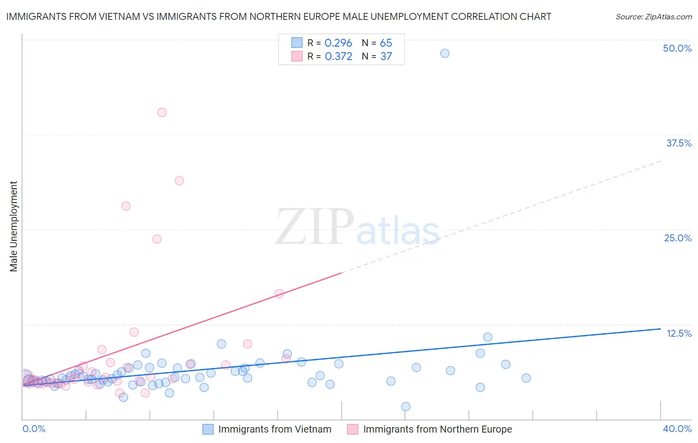 Immigrants from Vietnam vs Immigrants from Northern Europe Male Unemployment