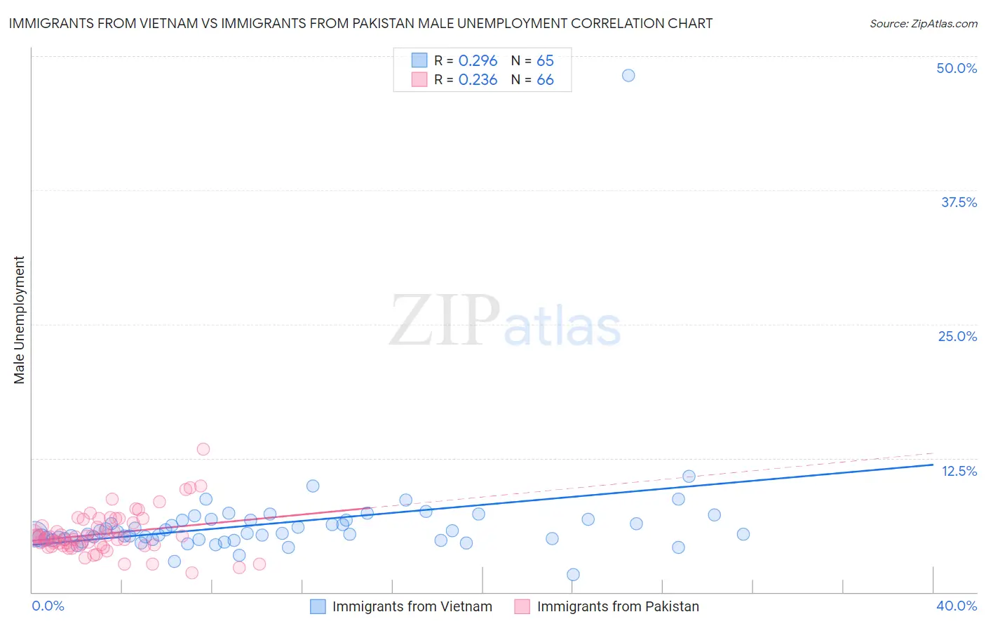 Immigrants from Vietnam vs Immigrants from Pakistan Male Unemployment