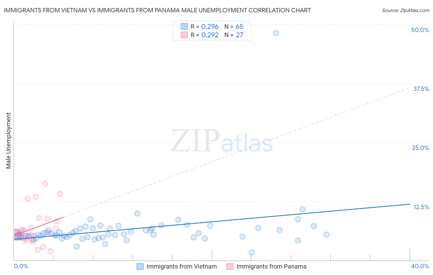 Immigrants from Vietnam vs Immigrants from Panama Male Unemployment