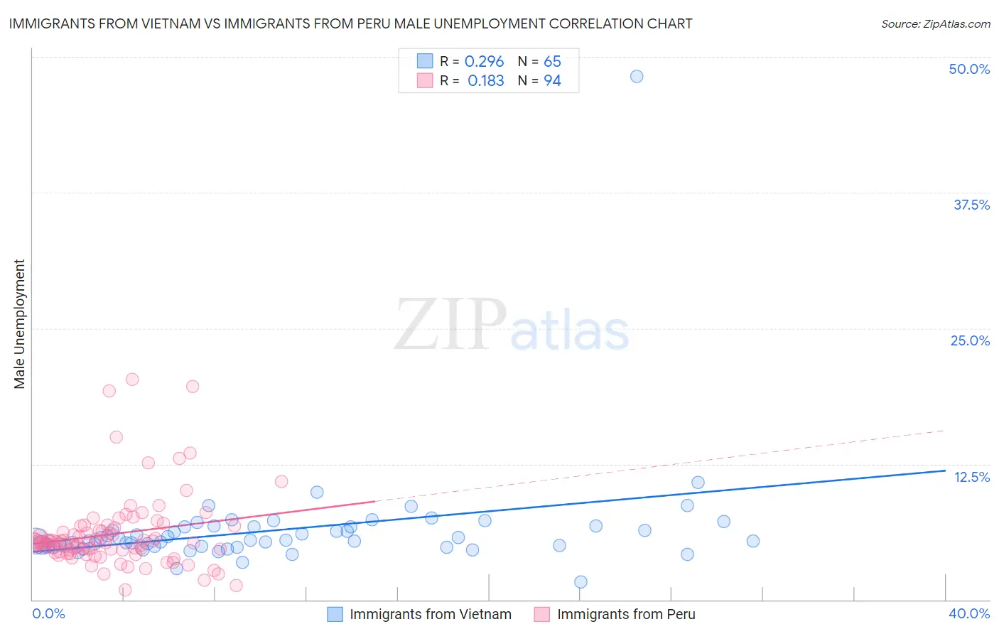 Immigrants from Vietnam vs Immigrants from Peru Male Unemployment