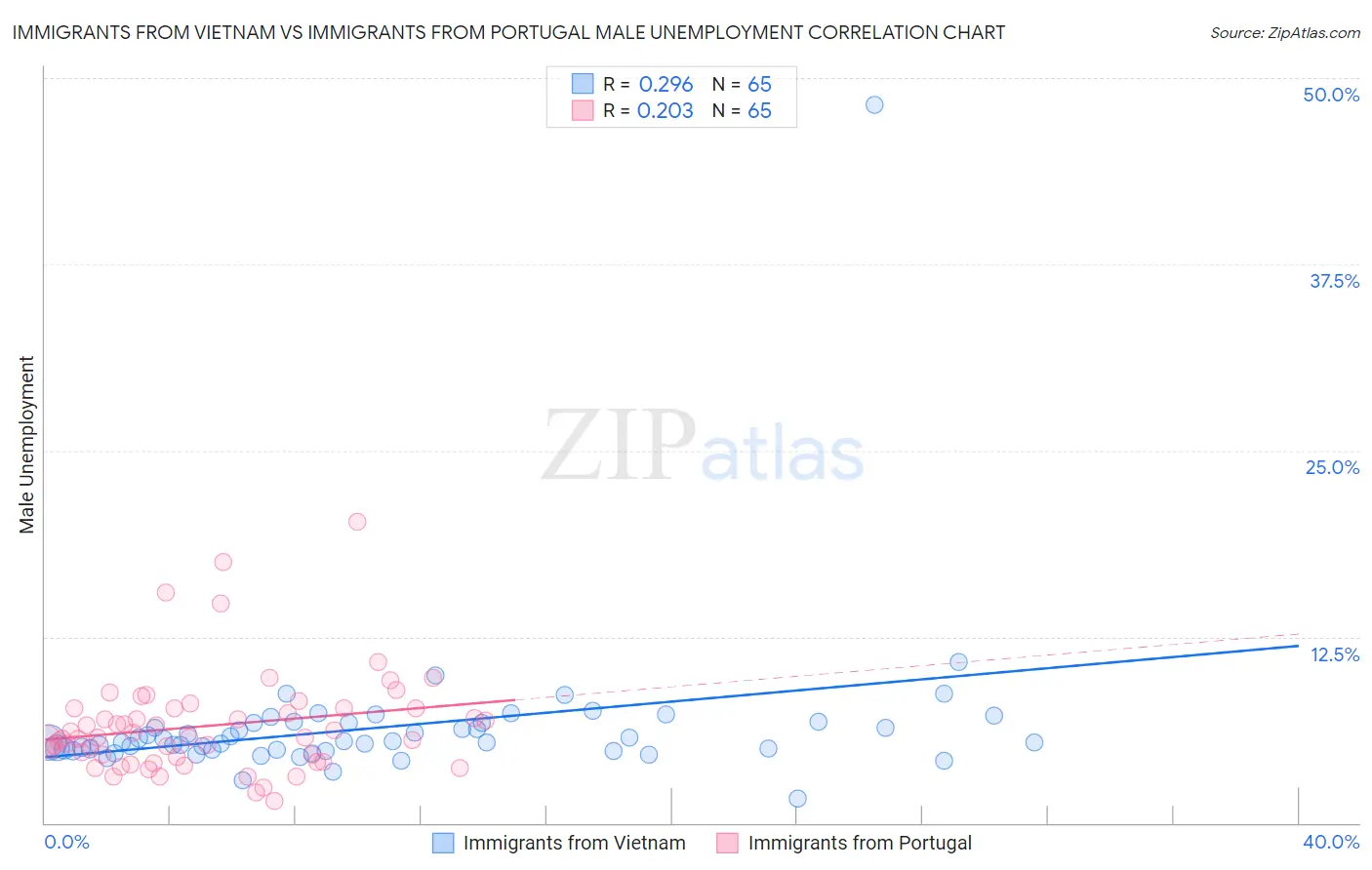 Immigrants from Vietnam vs Immigrants from Portugal Male Unemployment