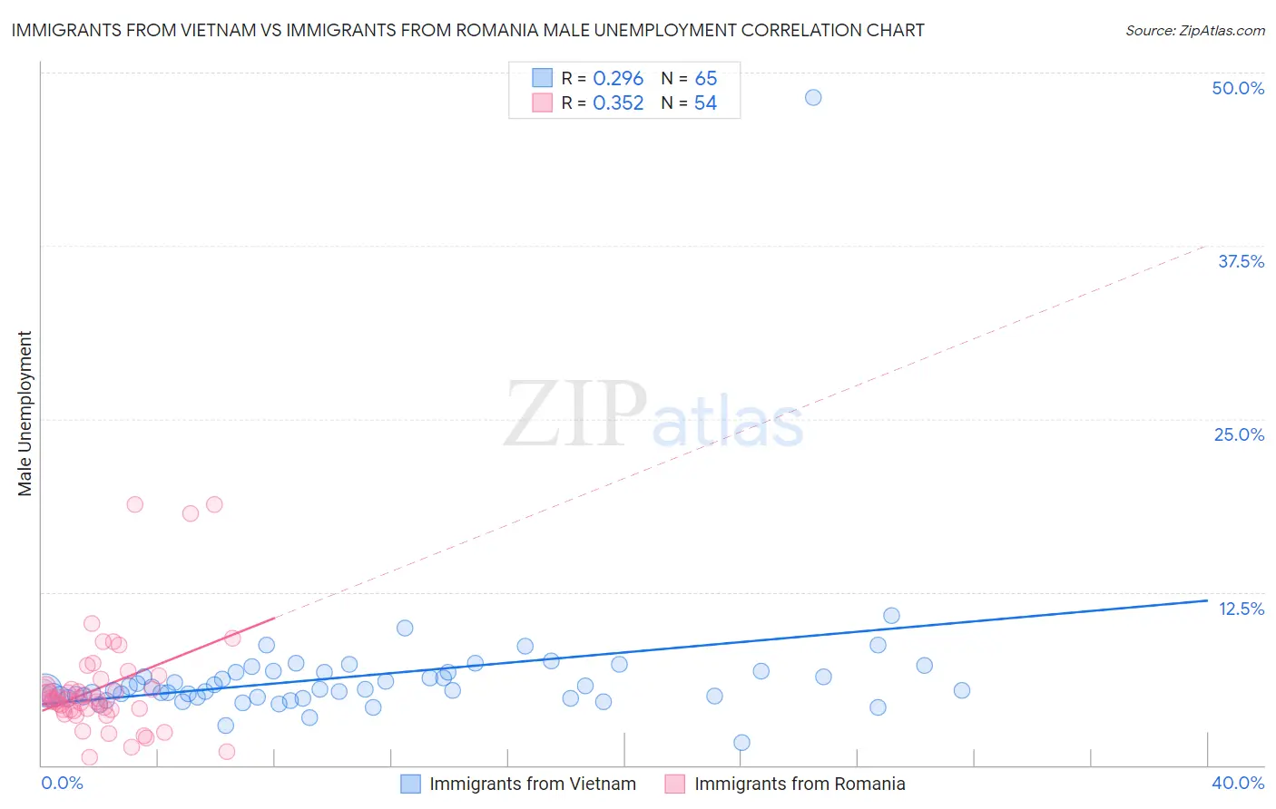 Immigrants from Vietnam vs Immigrants from Romania Male Unemployment