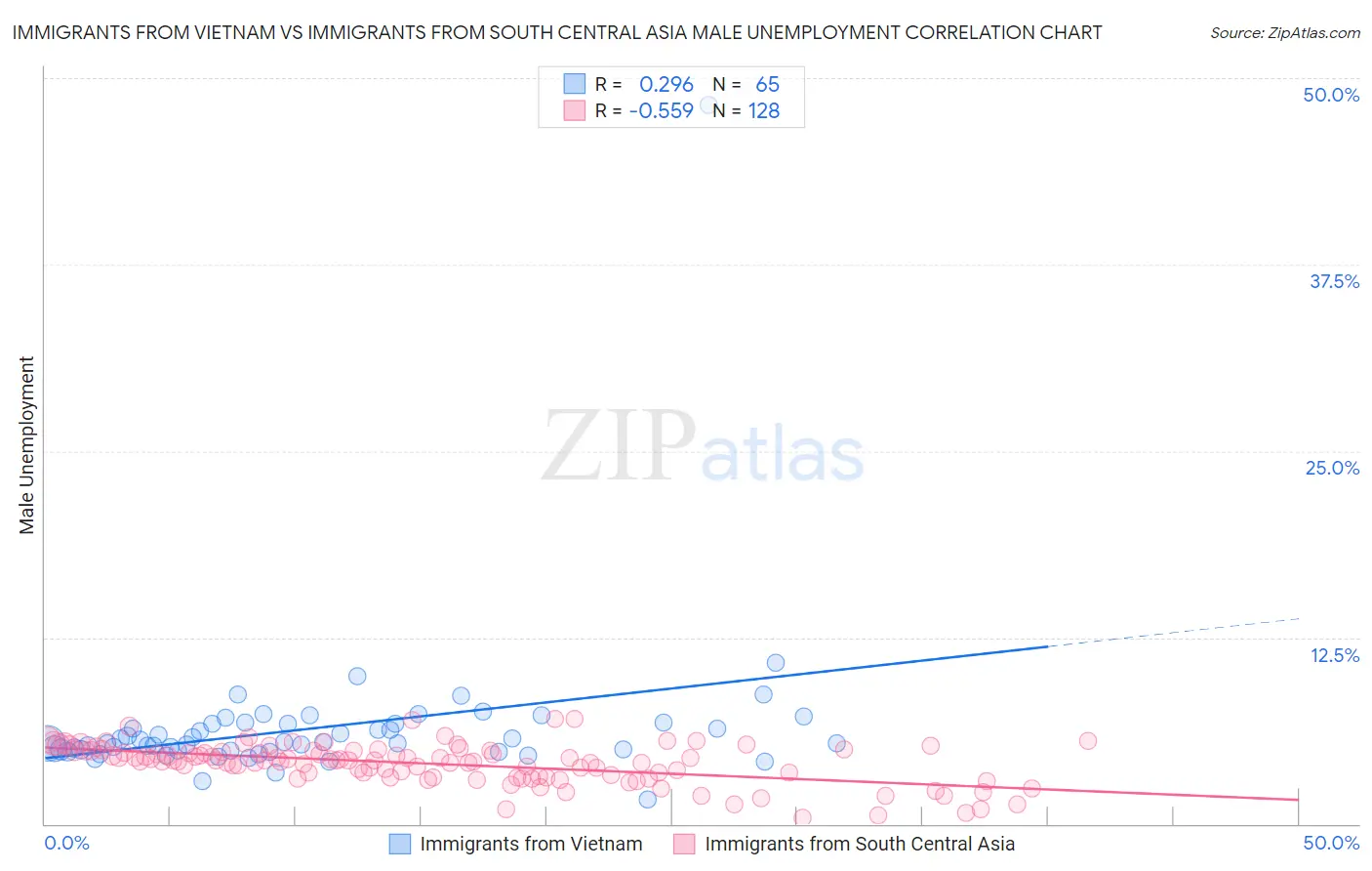 Immigrants from Vietnam vs Immigrants from South Central Asia Male Unemployment