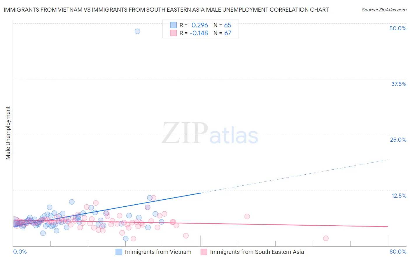 Immigrants from Vietnam vs Immigrants from South Eastern Asia Male Unemployment