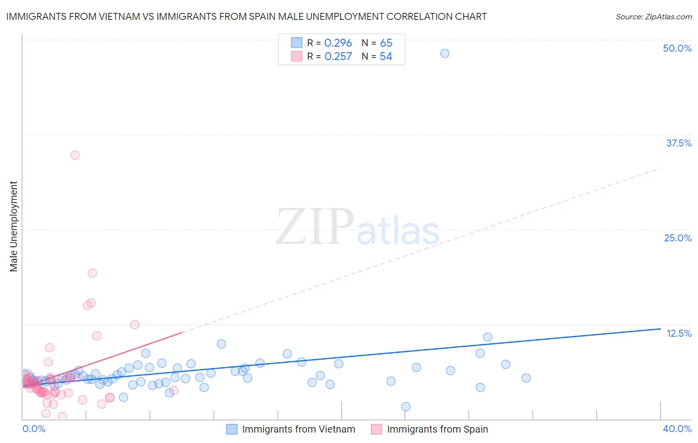 Immigrants from Vietnam vs Immigrants from Spain Male Unemployment