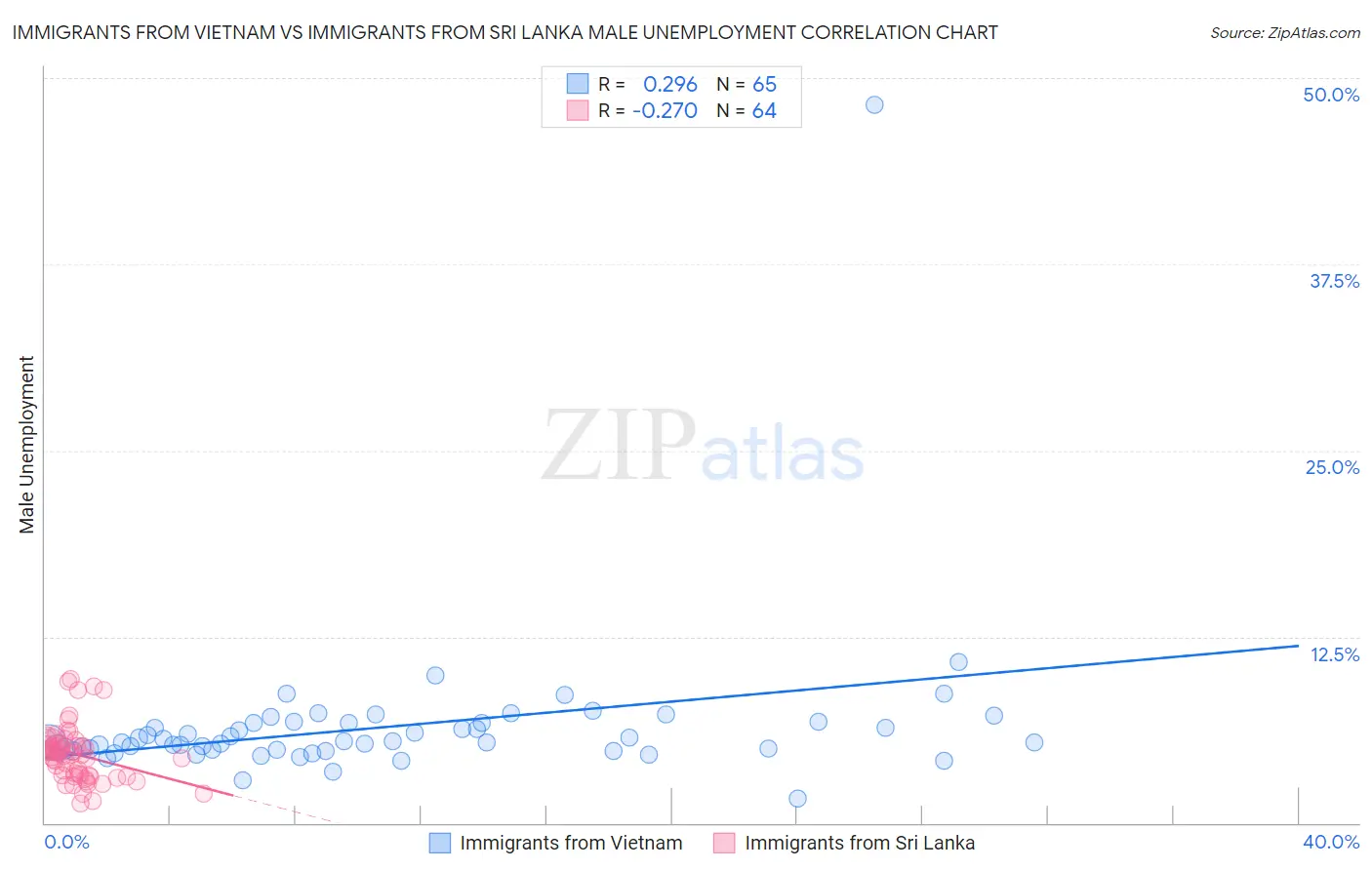 Immigrants from Vietnam vs Immigrants from Sri Lanka Male Unemployment