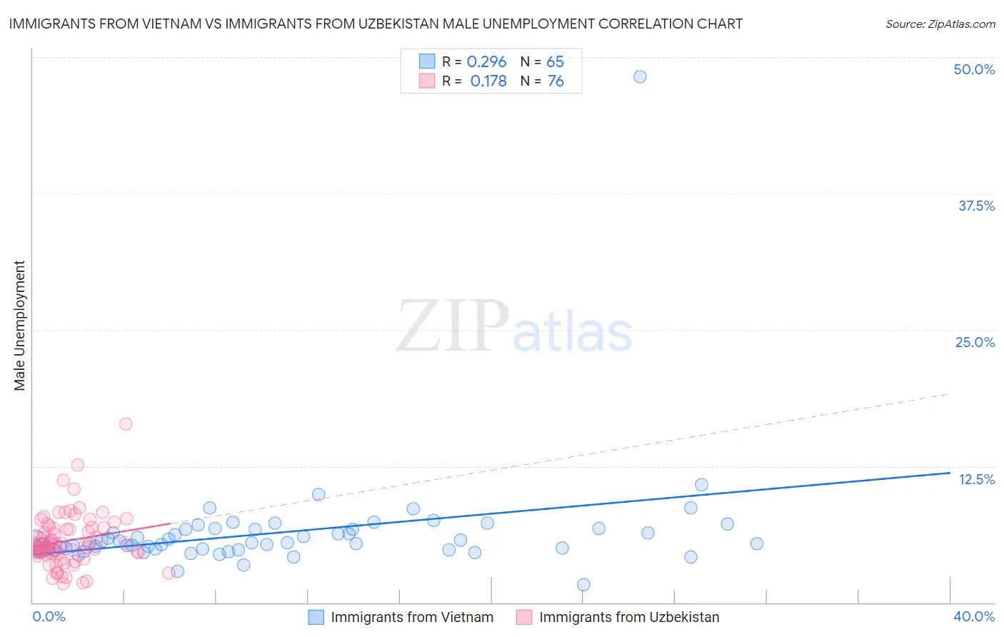 Immigrants from Vietnam vs Immigrants from Uzbekistan Male Unemployment