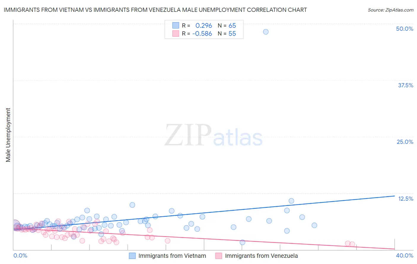 Immigrants from Vietnam vs Immigrants from Venezuela Male Unemployment