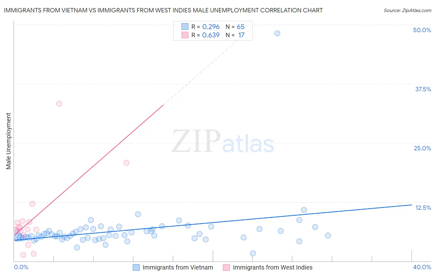 Immigrants from Vietnam vs Immigrants from West Indies Male Unemployment