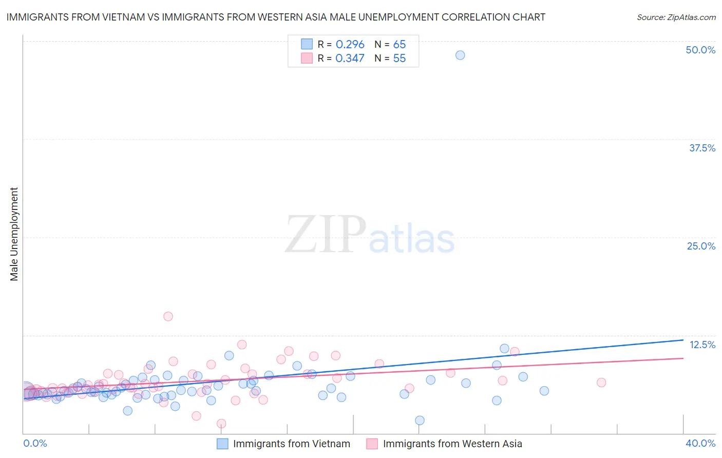 Immigrants from Vietnam vs Immigrants from Western Asia Male Unemployment